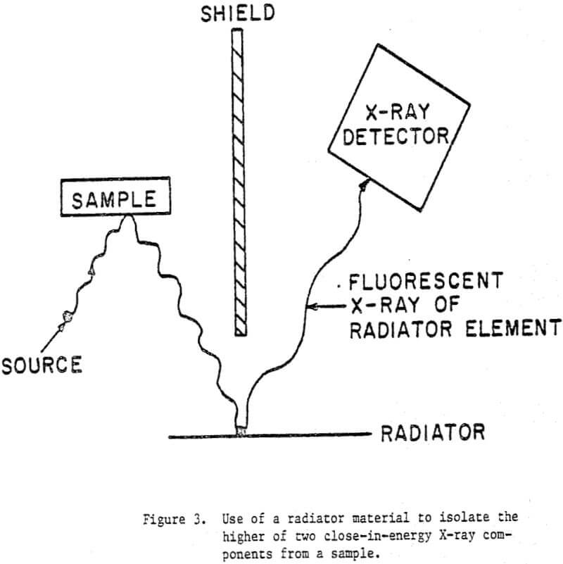 on-stream analysis radiator material