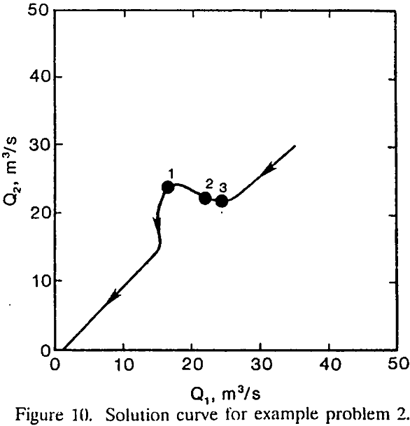 operating-points solution curve for example