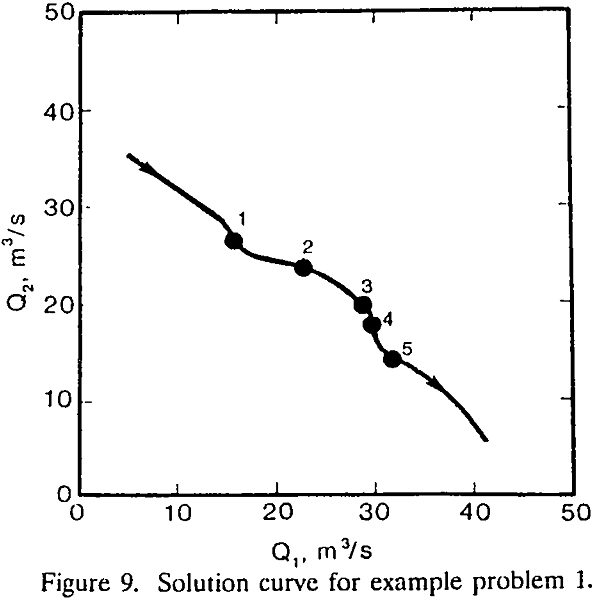 operating-points solution curve