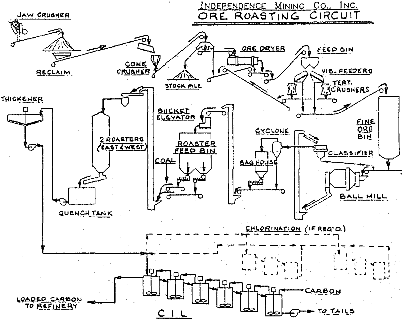 ore roasting circuit