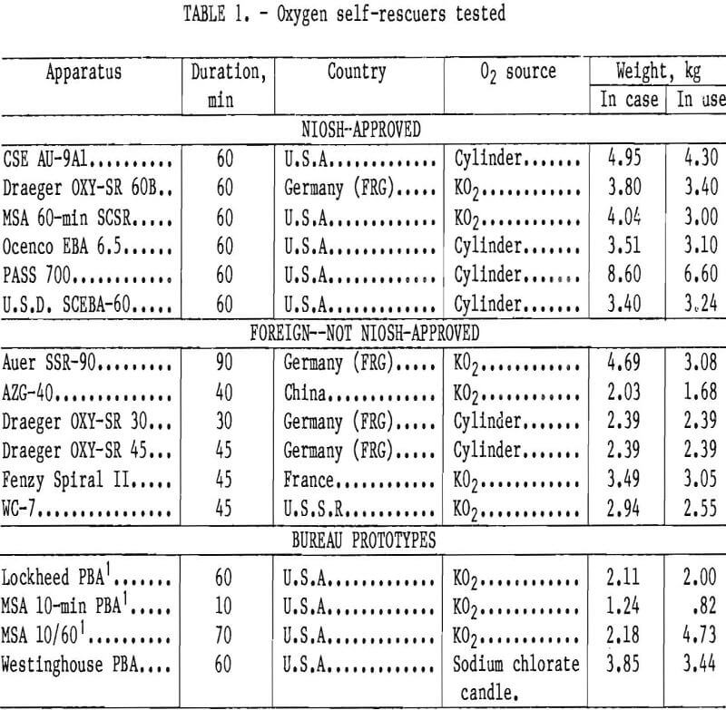 oxygen self-rescuers tested