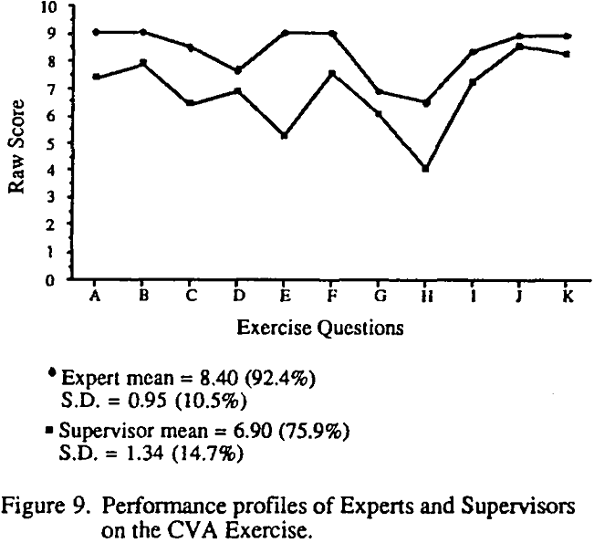 performance profiles of experts and supervisors on the cva exercise