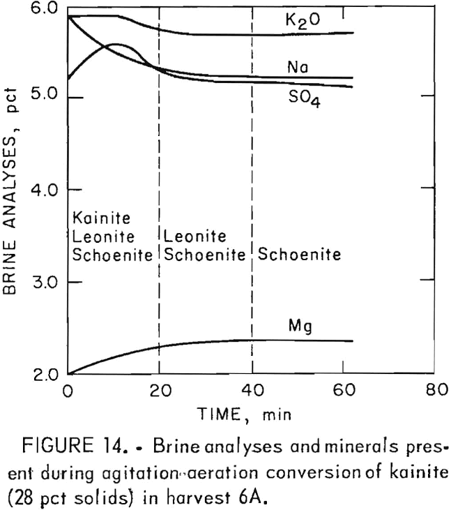 potash recovery brine analyses