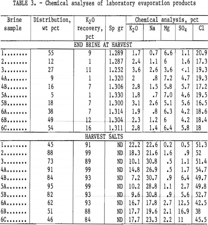 potash recovery chemical analyses