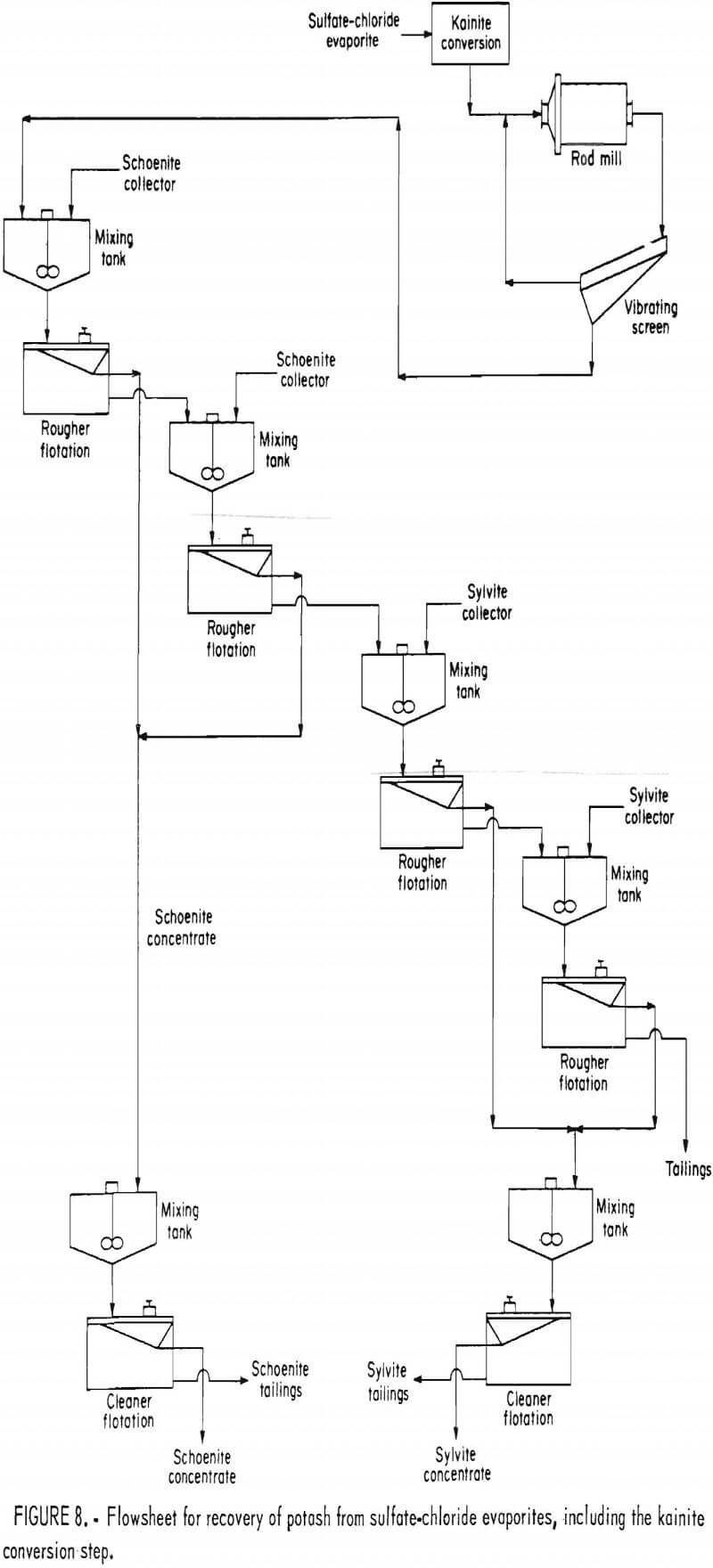 potash recovery conversion step