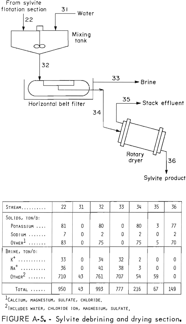 potash recovery debrining and drying section