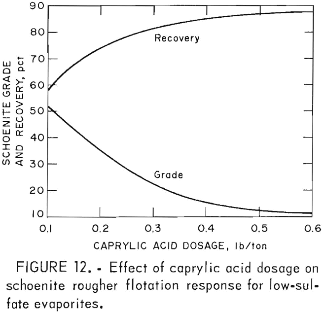 potash recovery effect of caprylic acid