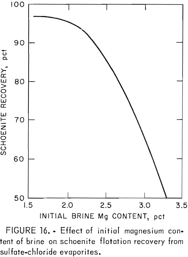 potash recovery effect of initial magnesium