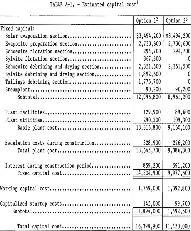 potash recovery estimated capital cost