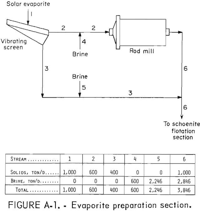 potash recovery evaporite preparation section