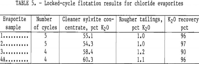 potash-recovery-flotation-results