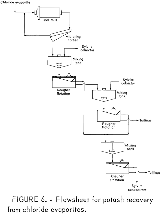 potash recovery flowsheet