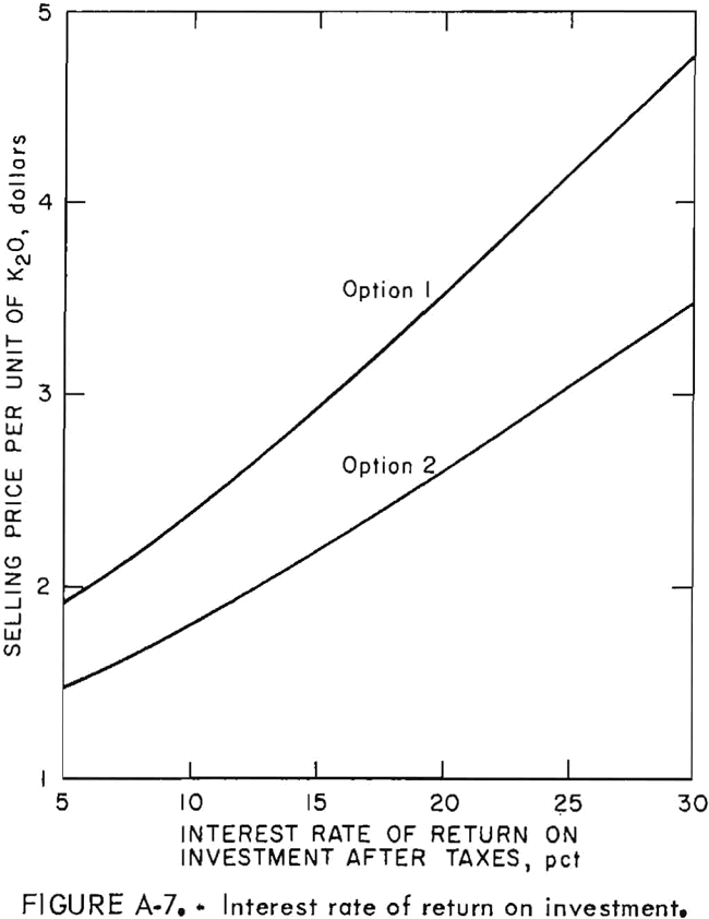 potash recovery interest rate