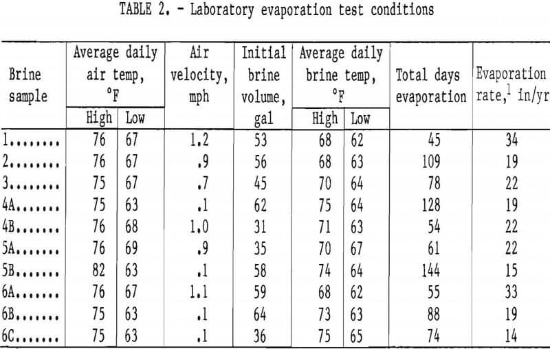 potash recovery laboratory evaporation test conditions