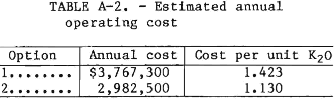 potash-recovery-operating-cost