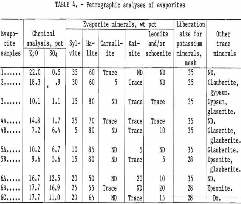 potash recovery petrographic analyses