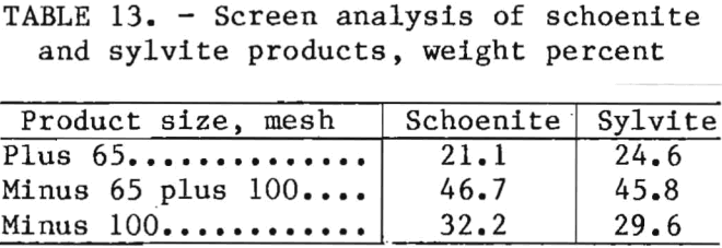 potash-recovery-screen-analysis