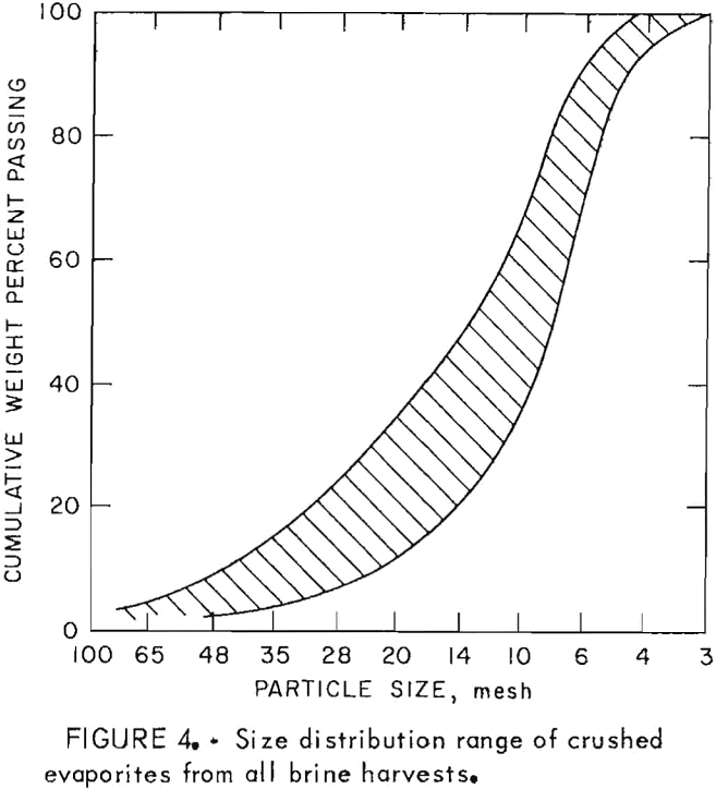 potash recovery size distribution range