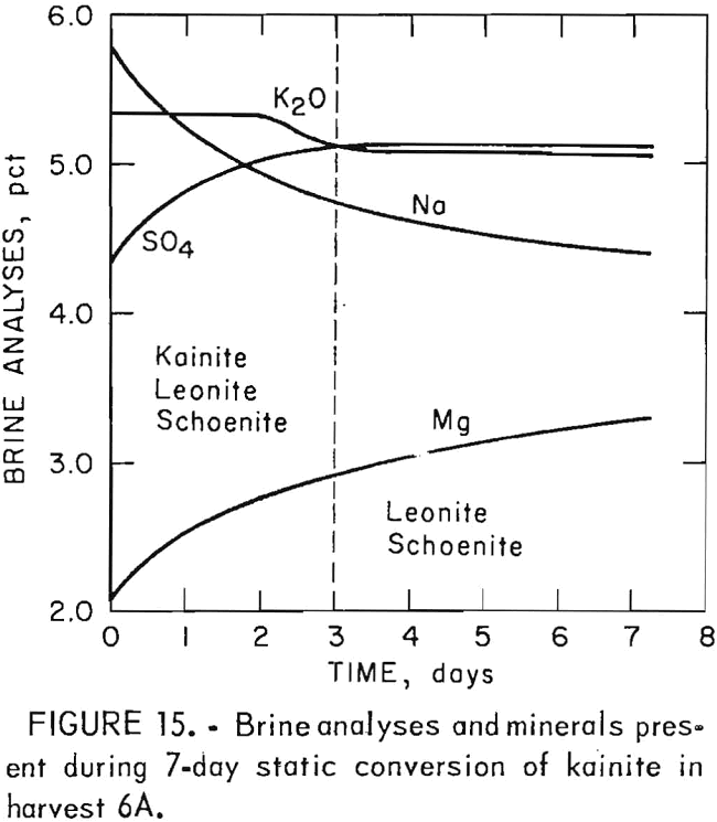 potash recovery static conversion