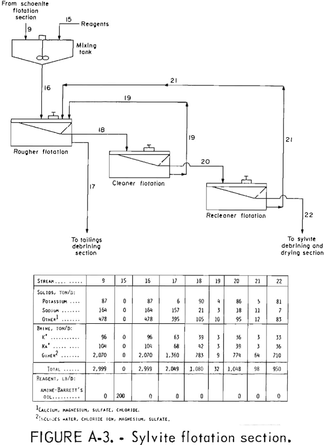 potash recovery sylvite flotation section