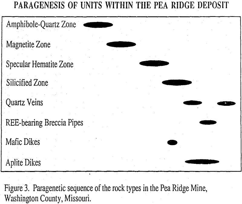 rare earth elements paragenesis sequence