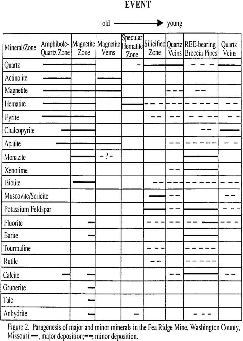 rare earth elements paragenesis