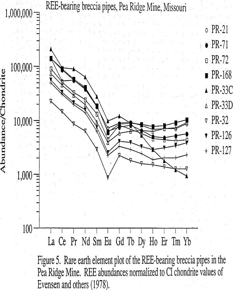 rare earth elements plot