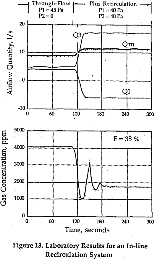 recirculation laboratory results