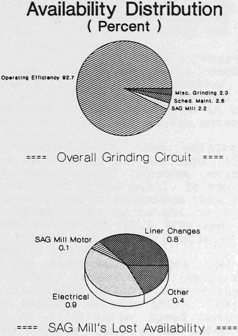 sag milling availability distribution