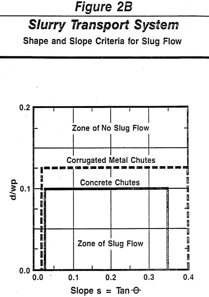 slurry handling transport system shape