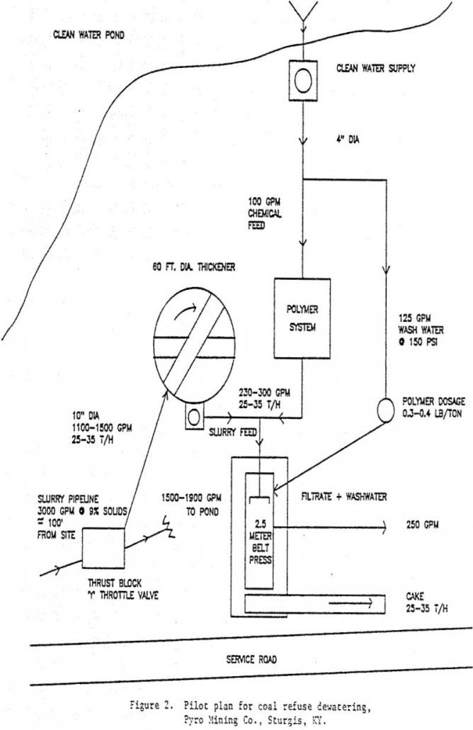 slurry thickening and dewatering pilot plan