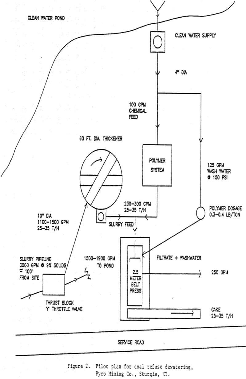 slurry thickening and dewatering pilot plan