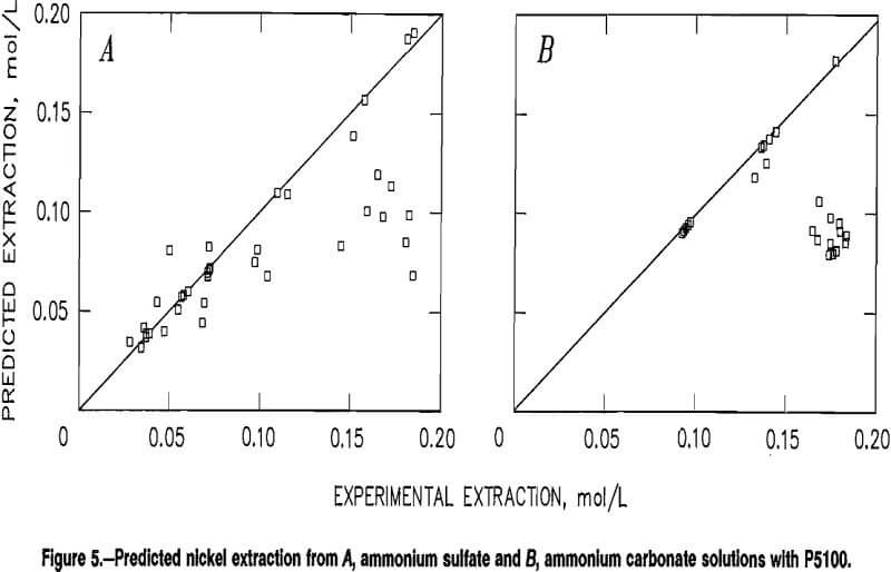 solvent-extraction predicted nickel extraction