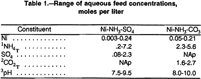 solvent-extraction-range-of-aqueous-feed-concentrations