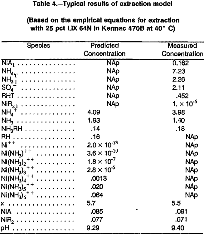 solvent-extraction results