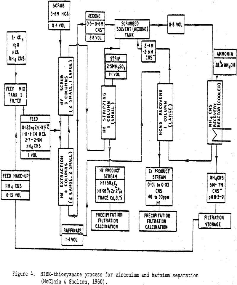 solvent-extraction thiocyanate process