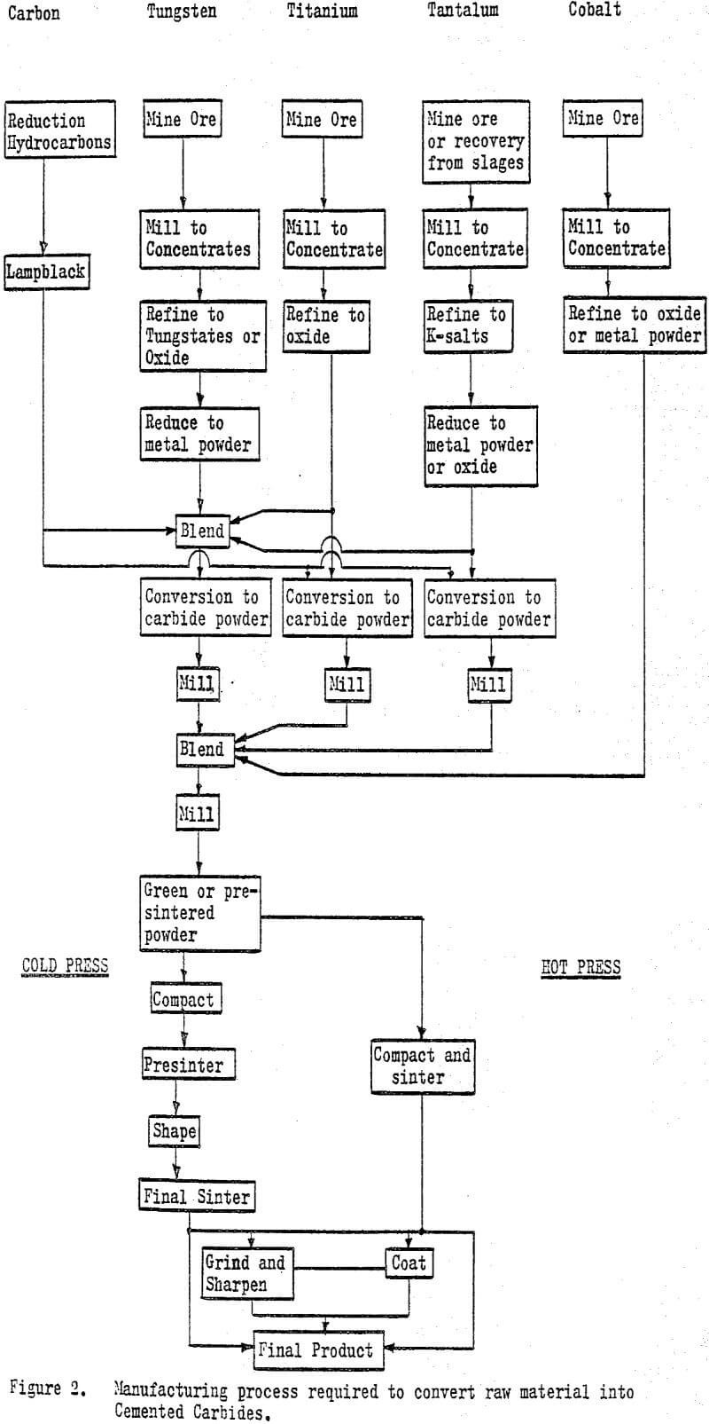 tungsten carbide manufacturing process required