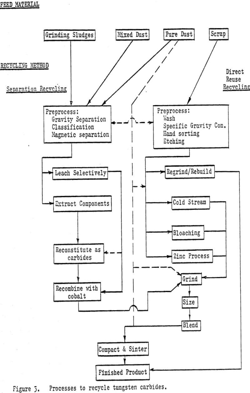 tungsten carbide rcycle