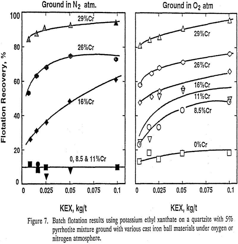 wet grinding batch flotation results