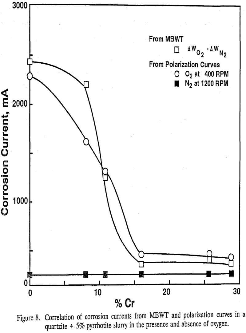 wet grinding correlation