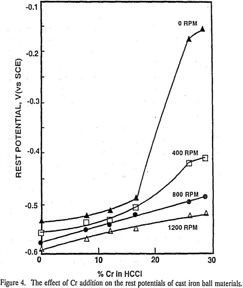 wet grinding effect of cr addition