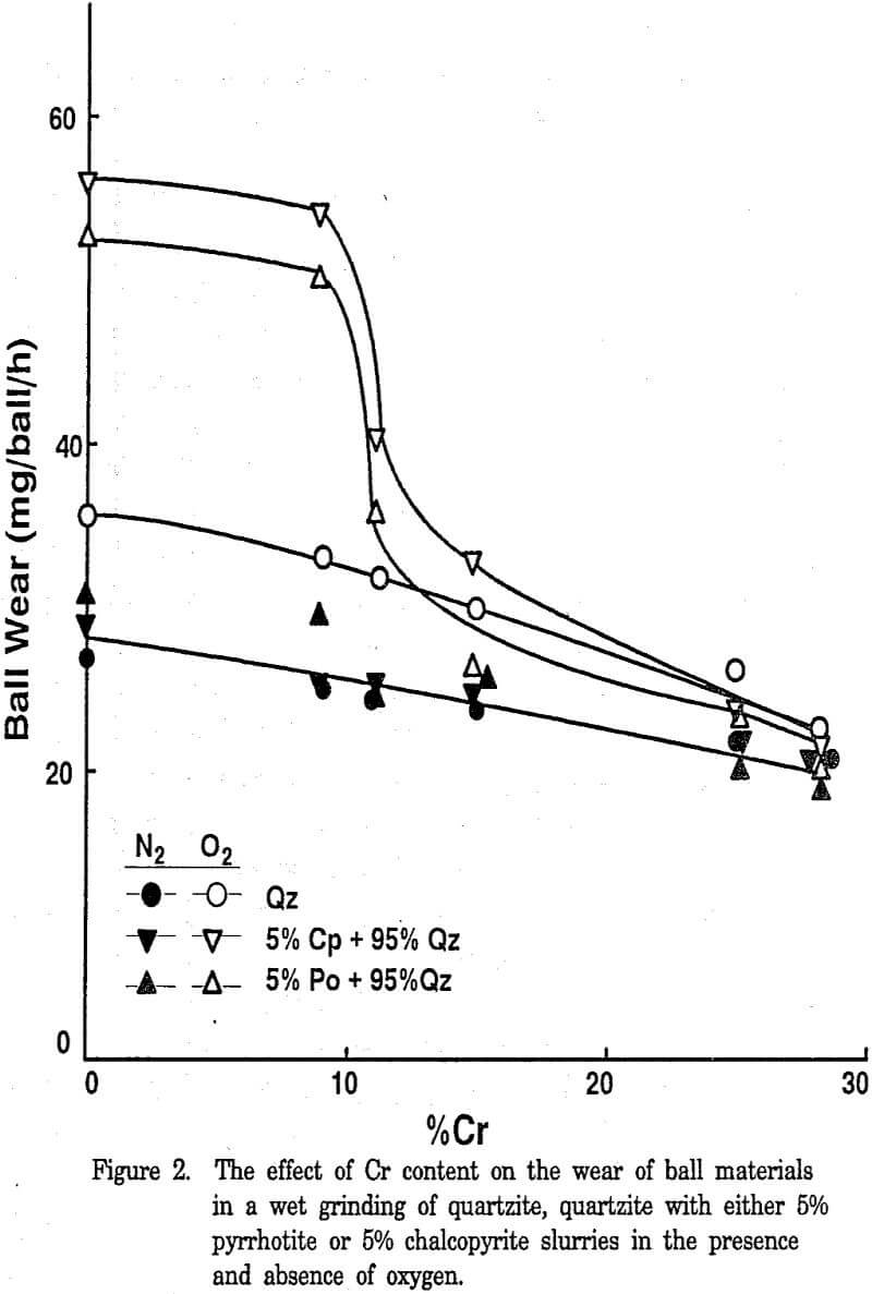 wet grinding effect of cr