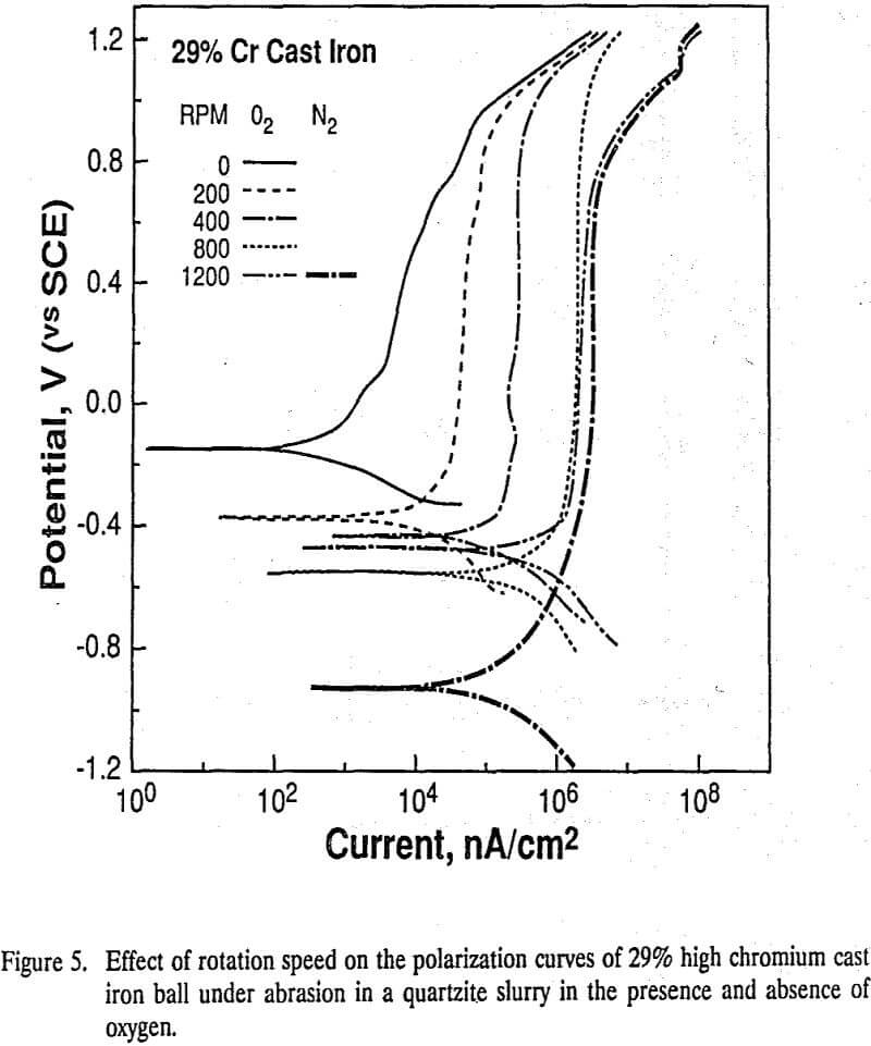 wet grinding polarization curves