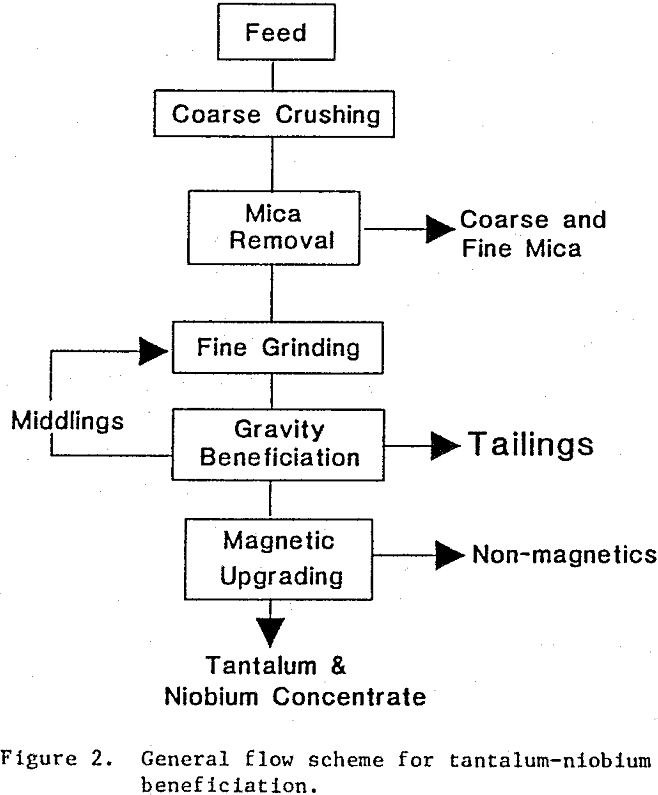 wyoming-pegmatites general flow scheme