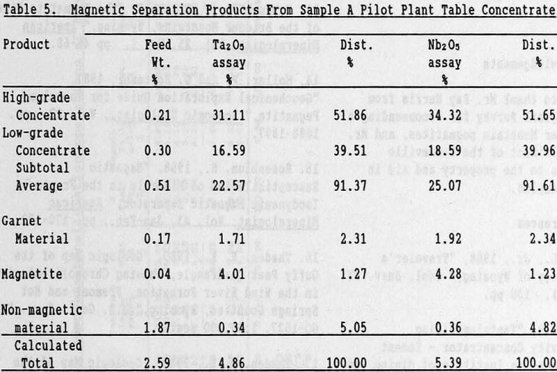 wyoming-pegmatites-magnetic-separation products