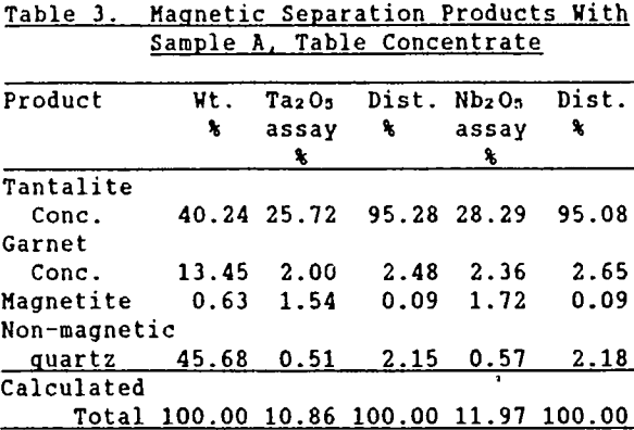 wyoming-pegmatites-magnetic-separation