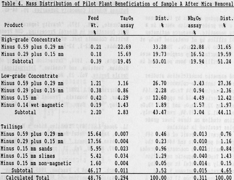 wyoming-pegmatites mass distribution of pilot plant