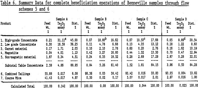 wyoming-pegmatites-summary-data