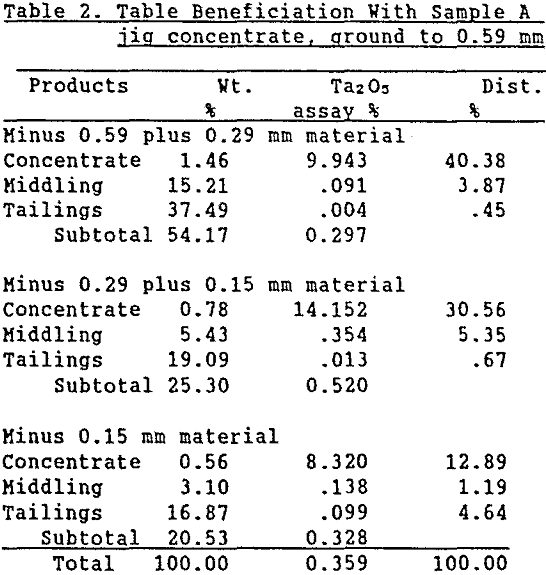 wyoming-pegmatites table beneficiation