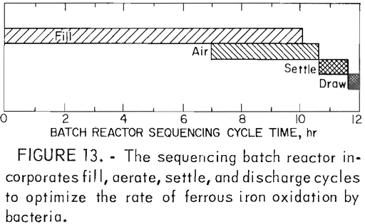 acid mine drainage batch reactor